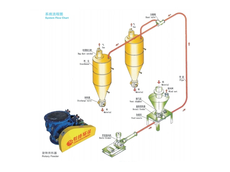 Powder Rere Ipa Pneumatic Laini Gbigbe