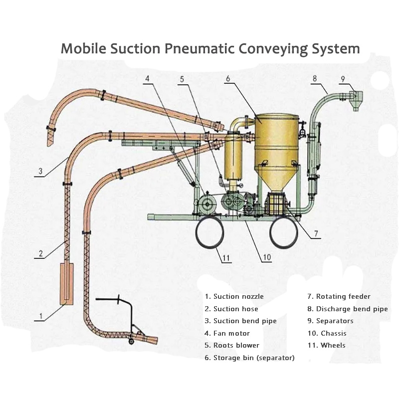 The Mobile afamora Pneumatic System Anfani