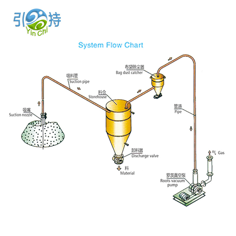 Awọn ọna Gbigbe Pneumatic Innovative fun Suga Imudara ati mimu Kofi mu