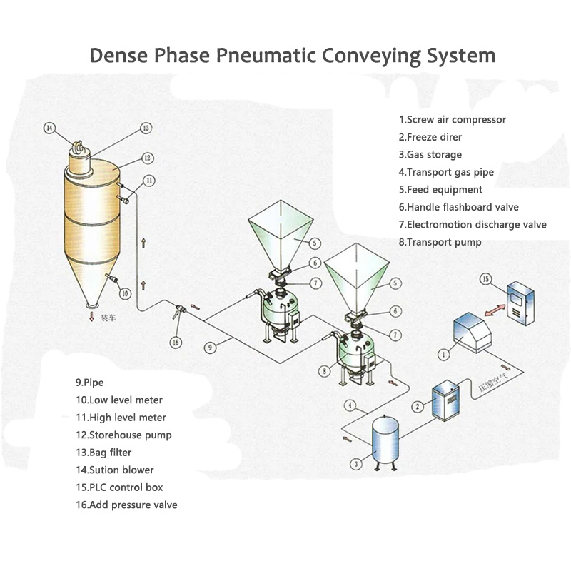 Ipon alakoso pneumatic gbigbe eto