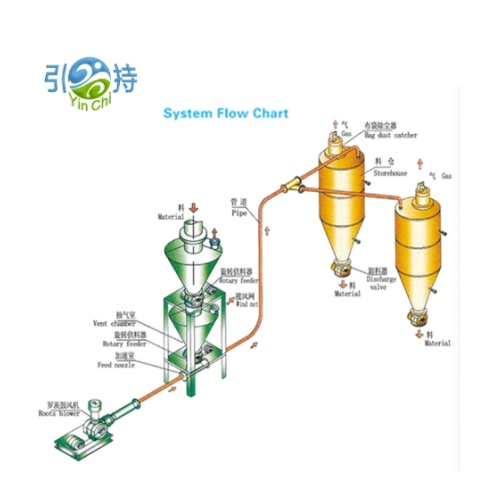 Awọn Eto Gbigbe Pneumatic Agbara-giga fun Simenti ati Awọn Ohun elo Ile