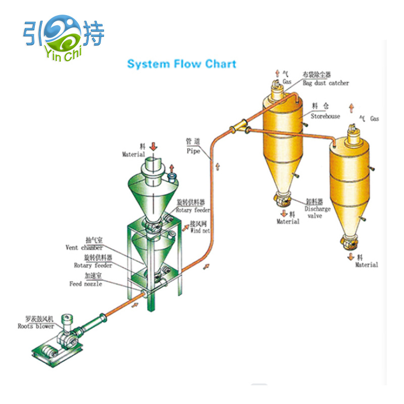 Eto Gbigbe Pneumatic Quicklime